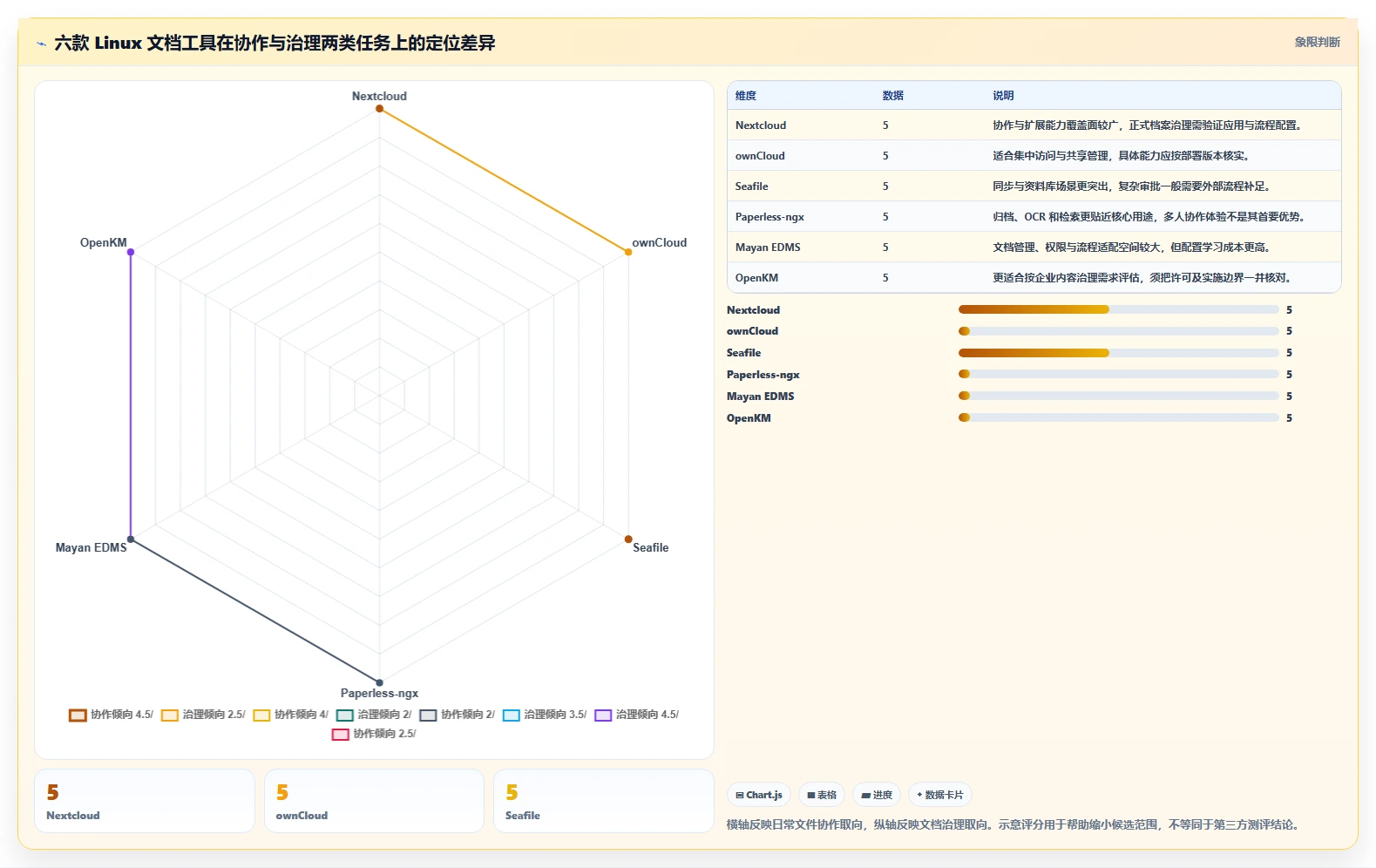 Linux文档管理软件选型指南：2026年6款热门工具深度分析