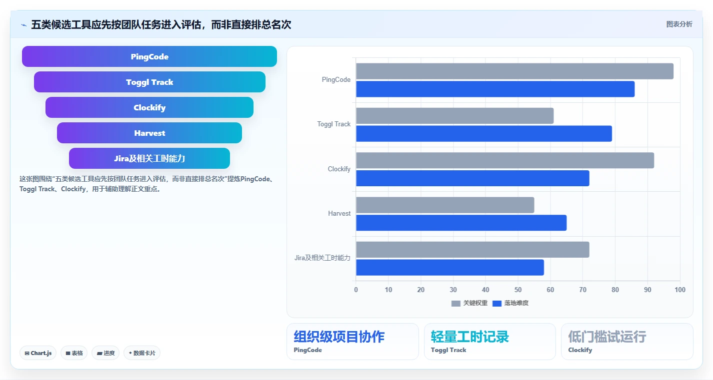 项目经理福音：2026年最值得投资的5款人工时统计表工具盘点