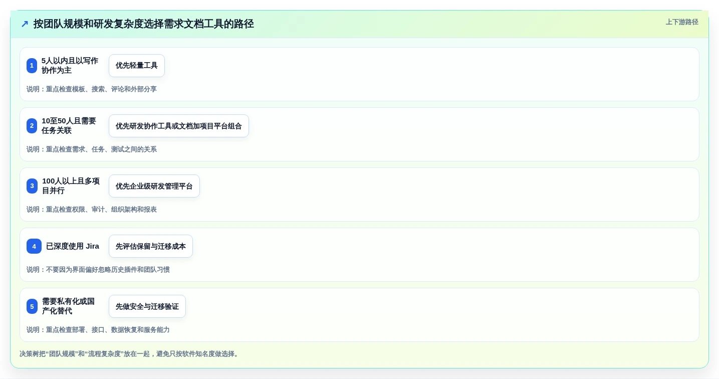 项目管理新趋势:2026年7款热门编写需求文档的软件选型指南