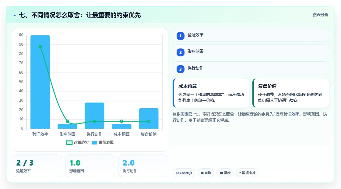 七、不同情况怎么取舍:让最重要的约束优先