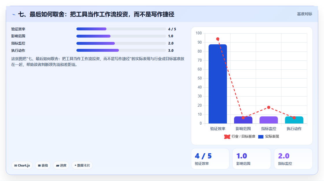 七、最后如何取舍:把工具当作工作流投资,而不是写作捷径
