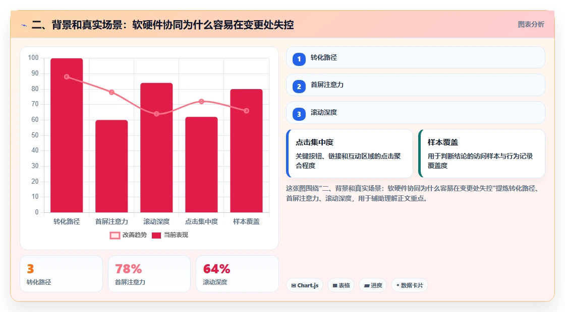 二、背景和真实场景：软硬件协同为什么容易在变更处失控