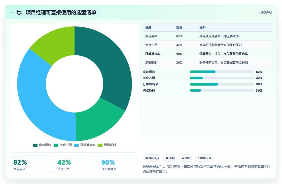 七、项目经理可直接使用的选型清单