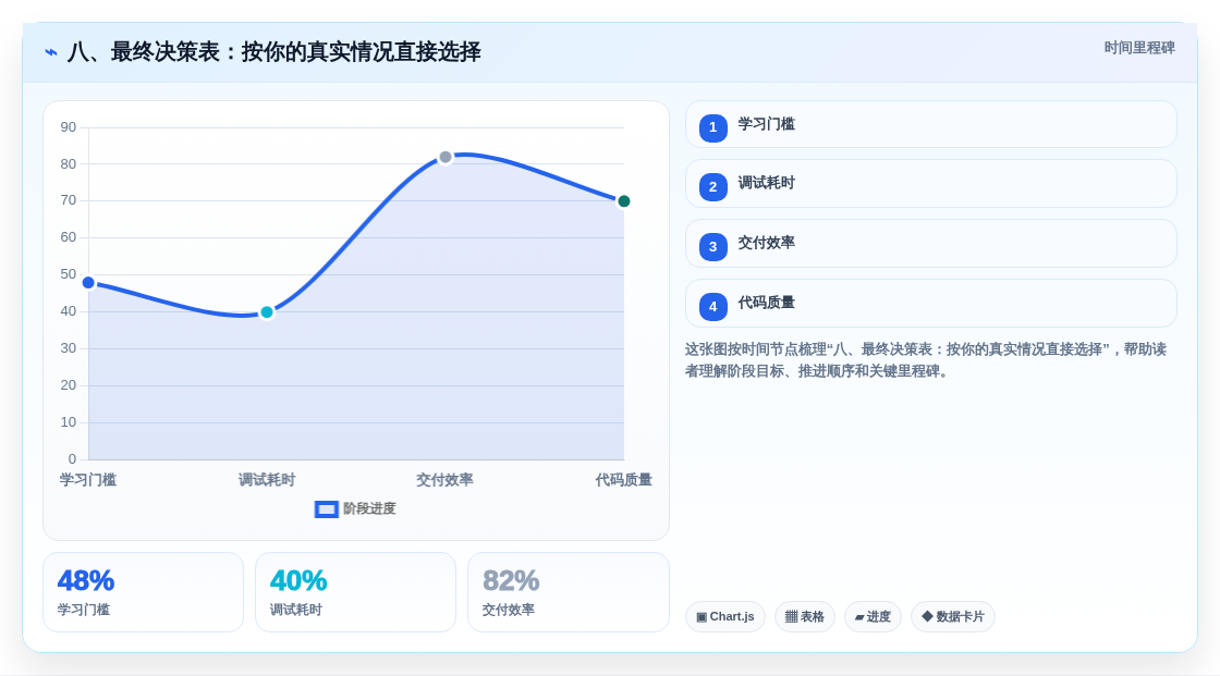 八、最终决策表：按你的真实情况直接选择