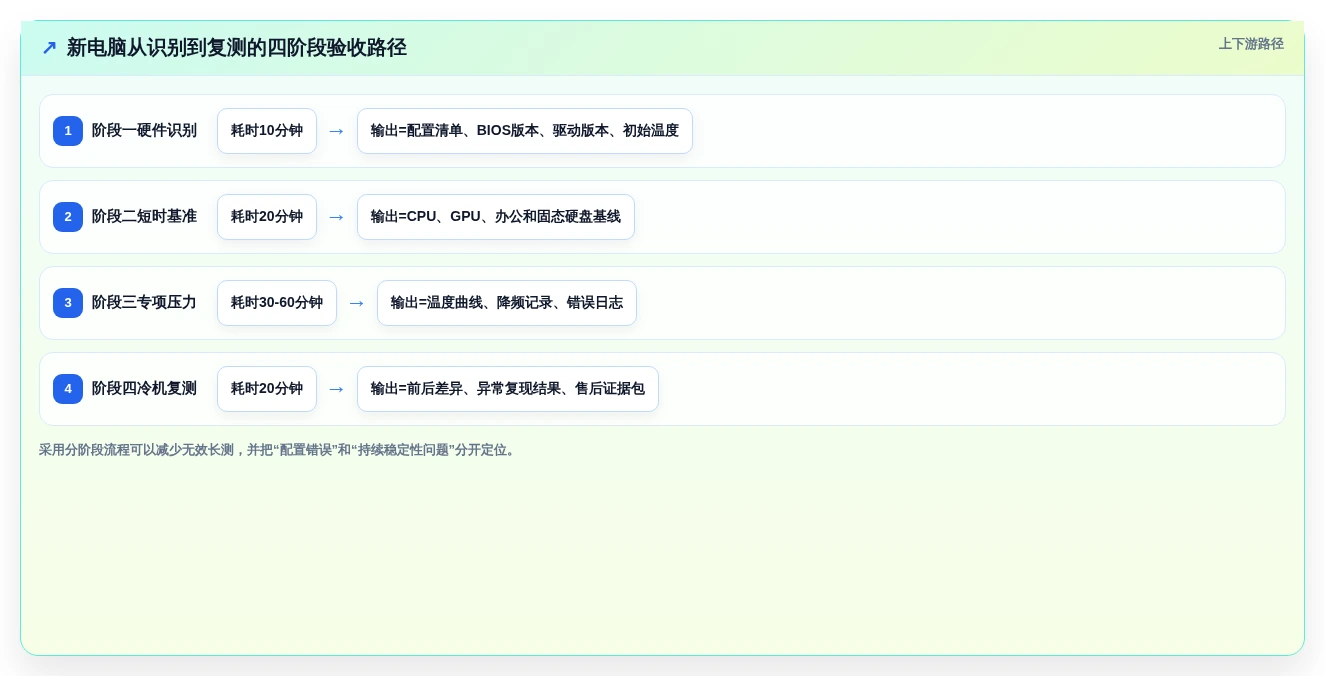 最新盘点:2026年7大新电脑测试工具助力提升系统性能