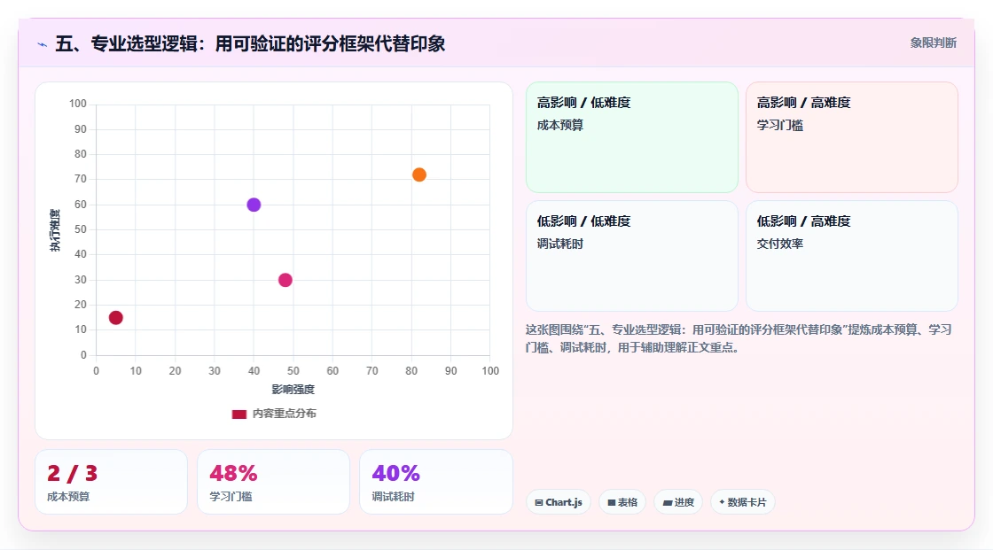 五、专业选型逻辑:用可验证的评分框架代替印象