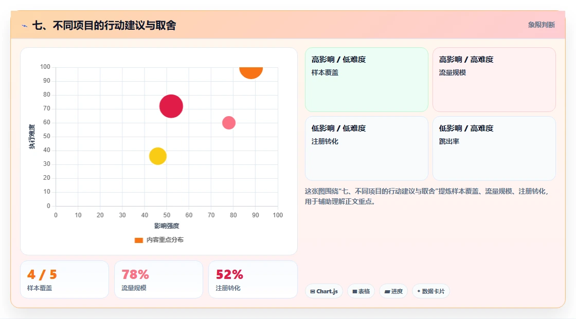 七、不同项目的行动建议与取舍