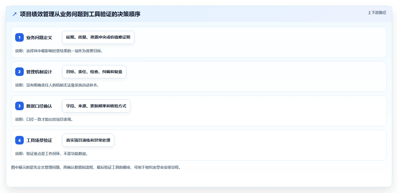选对工具事半功倍：2026年项目绩效管理工具选型攻略