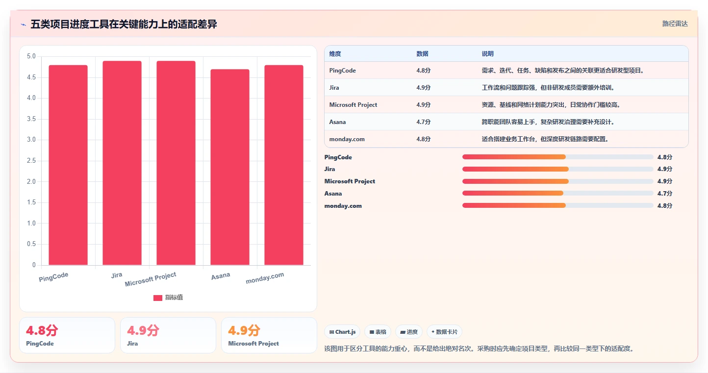 解密高效项目管理：2026年最受欢迎的5大管理项目进度用什么工具比较好深度分析