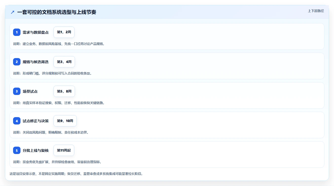 如何选择最佳文档管理系统规格?2026年企业选型指南