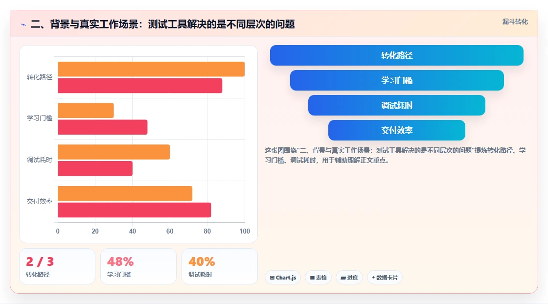 二、背景与真实工作场景:测试工具解决的是不同层次的问题