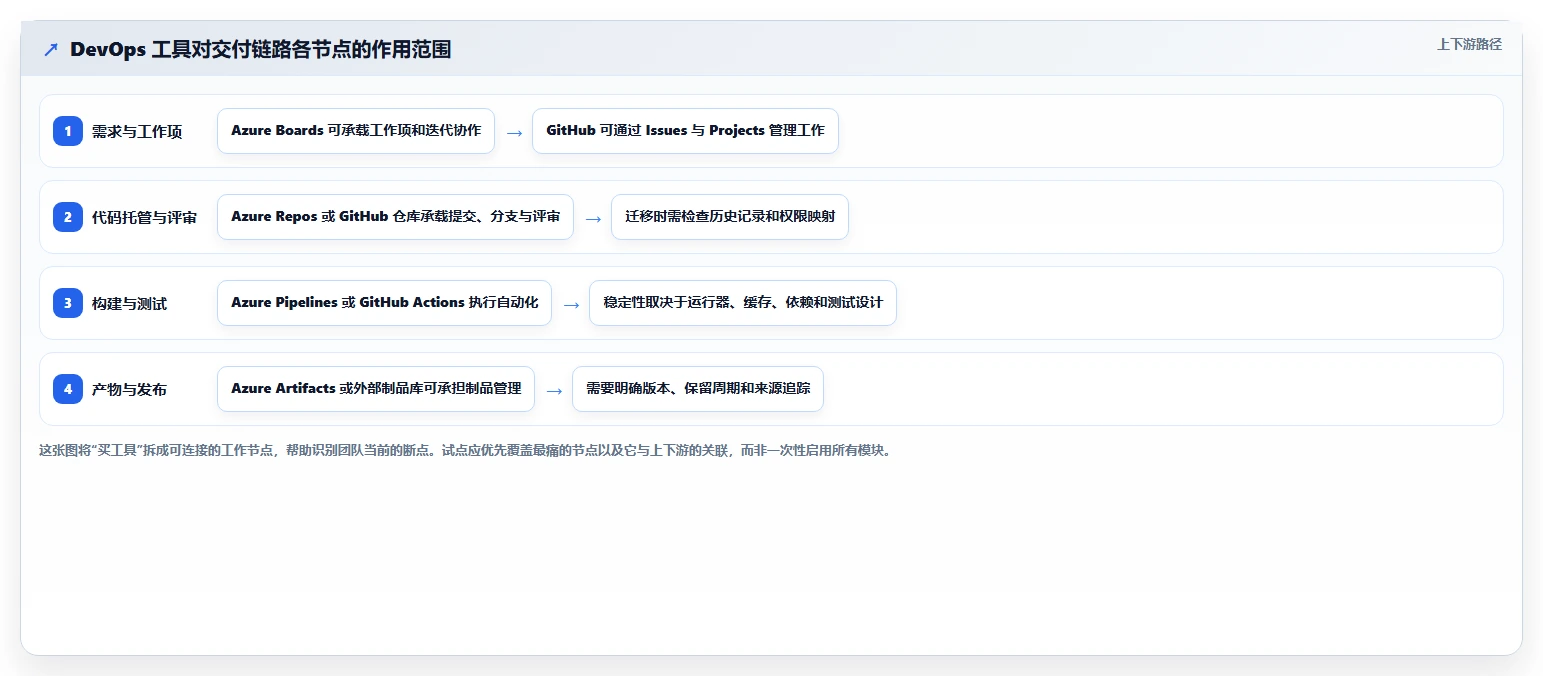 选对工具事半功倍:2026年微软DevOps工具选型指南Top5