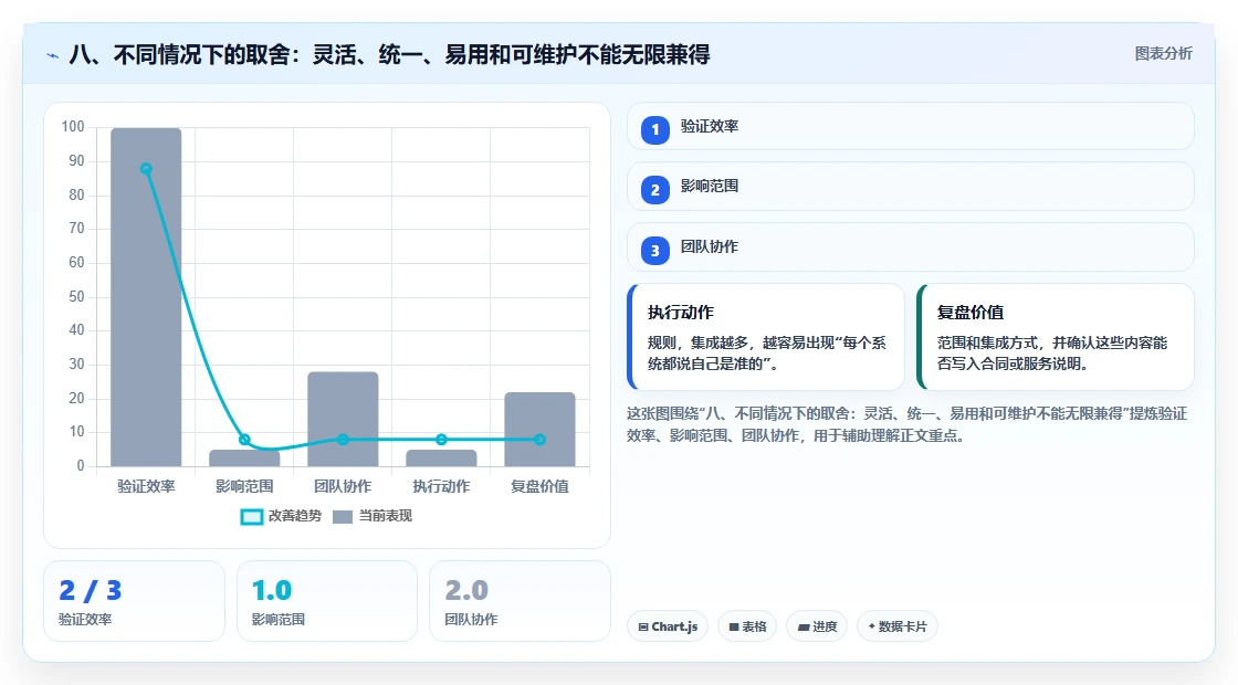 八、不同情况下的取舍:灵活、统一、易用和可维护不能无限兼得