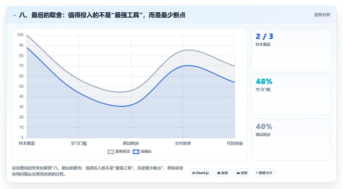 八、最后的取舍:值得投入的不是“最强工具”,而是最少断点
