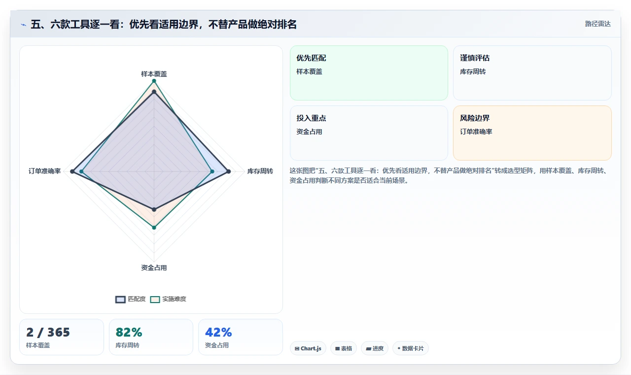 五、六款工具逐一看:优先看适用边界,不替产品做绝对排名