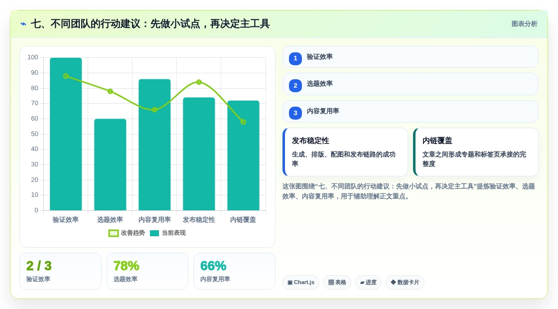 七、不同团队的行动建议:先做小试点,再决定主工具