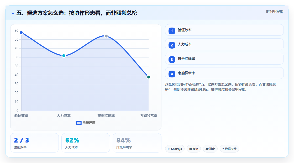 五、候选方案怎么选:按协作形态看,而非照搬总榜