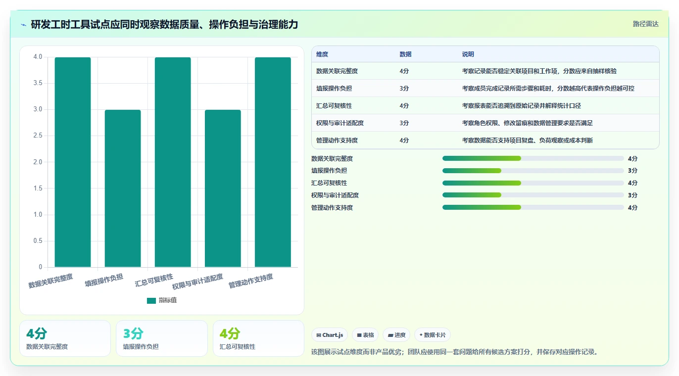 研发管理必备:2026年度7大热门人工时统计表工具对比