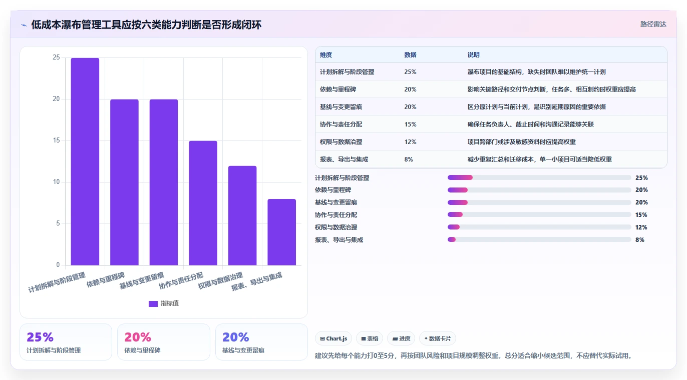 2026年低成本瀑布管理工具功能对比：哪款功能更全面？