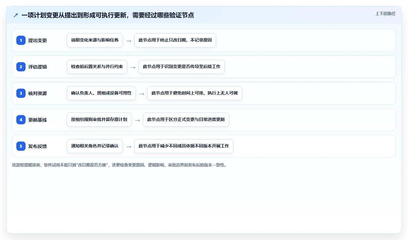 选对工具事半功倍：2026年网络进度计划图软件选型指南