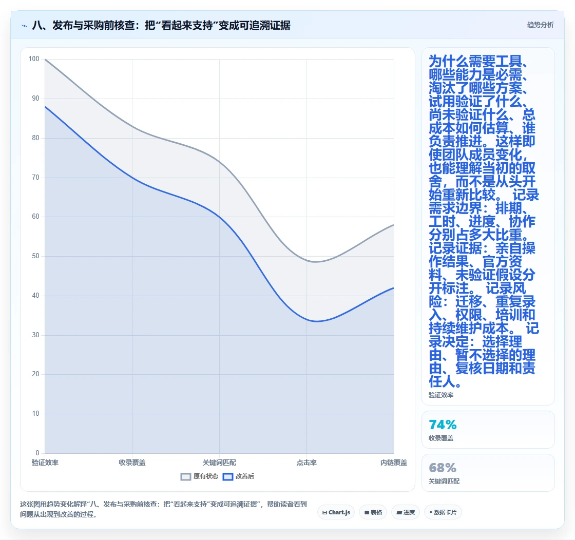 八、发布与采购前核查:把“看起来支持”变成可追溯证据