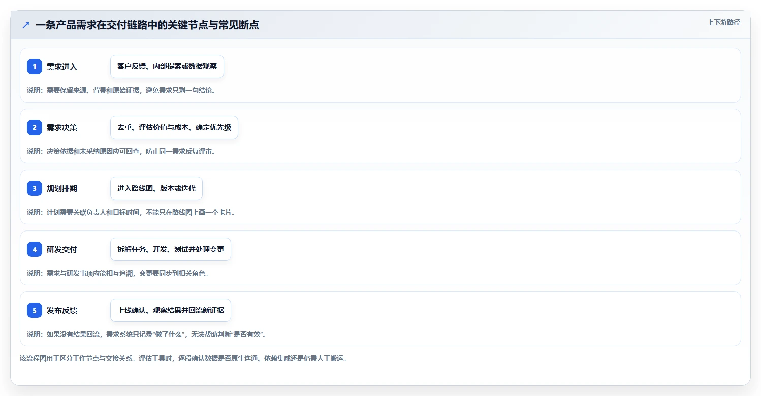 2026年全流程产品管理系统选型指南：6款覆盖需求到上线的必备工具
