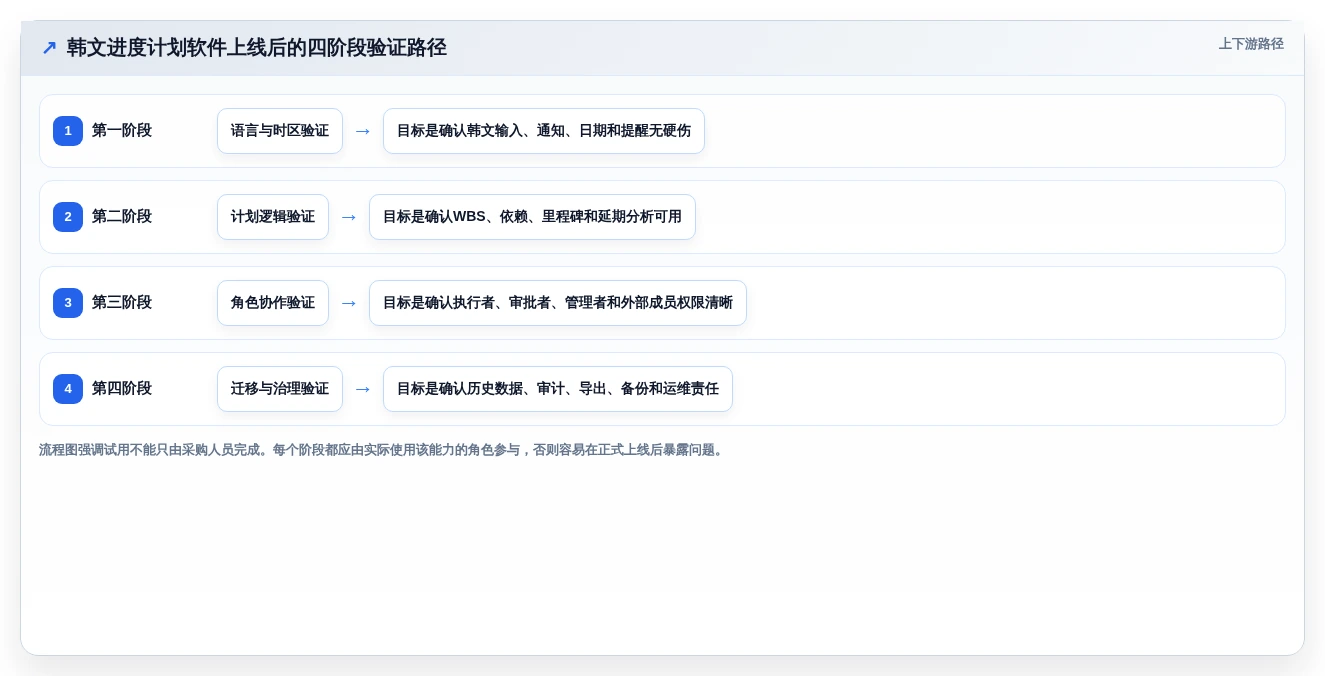 2026年韩文进度计划编制软件大盘点:6款顶级工具助力项目管理效率提升