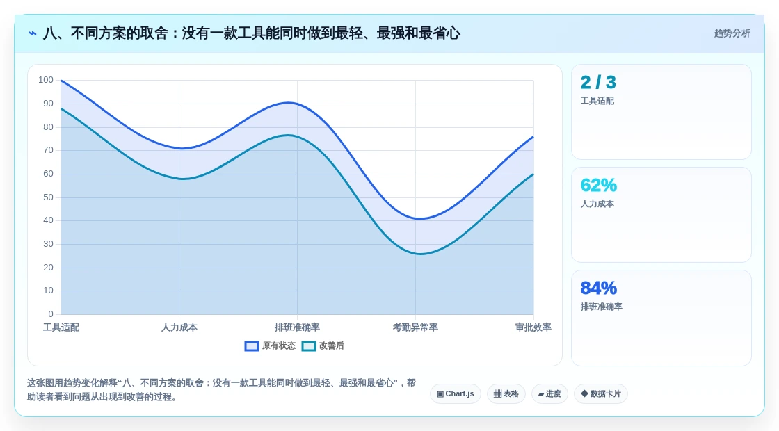 八、不同方案的取舍:没有一款工具能同时做到最轻、最强和最省心