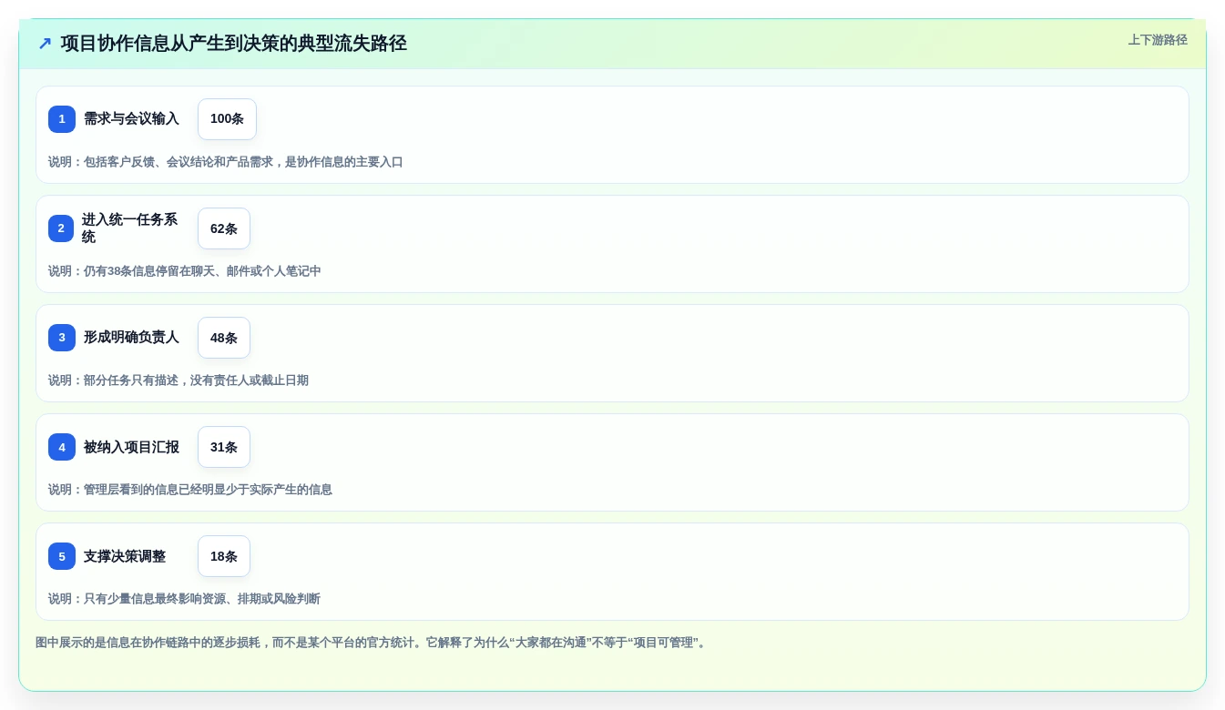 项目管理新趋势:2026年最受欢迎的5款组织协同工具对比