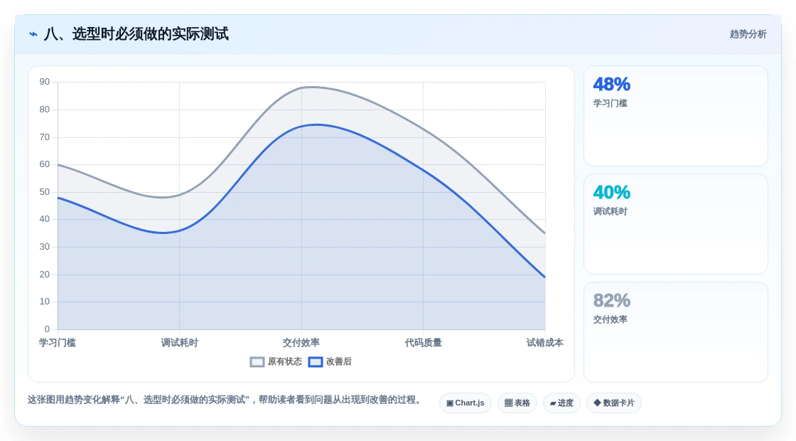 八、选型时必须做的实际测试