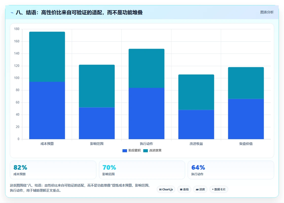 八、结语：高性价比来自可验证的适配，而不是功能堆叠