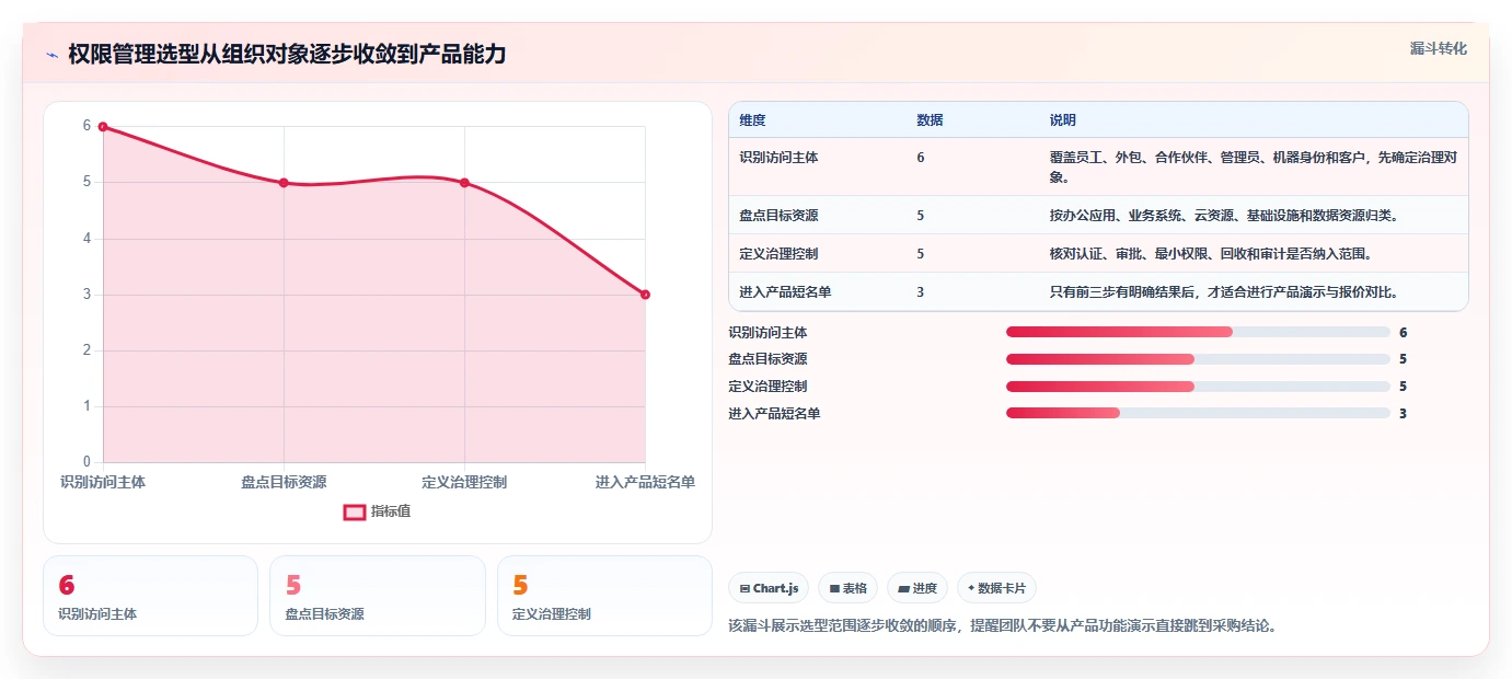 权限管理软件选型指南：2026年8款热门工具深度对比与推荐