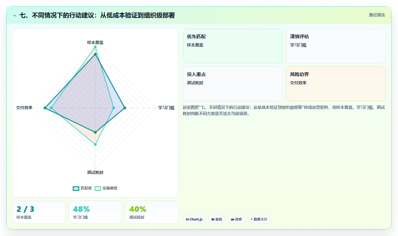 七、不同情况下的行动建议:从低成本验证到组织级部署