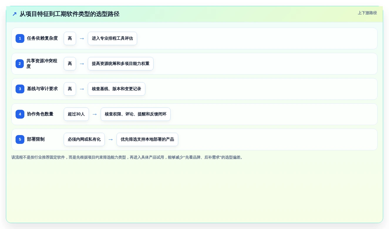 项目经理必读:2026年5款革新性工期编制软件推荐