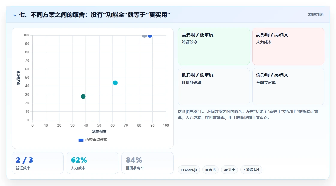 七、不同方案之间的取舍：没有“功能全”就等于“更实用”