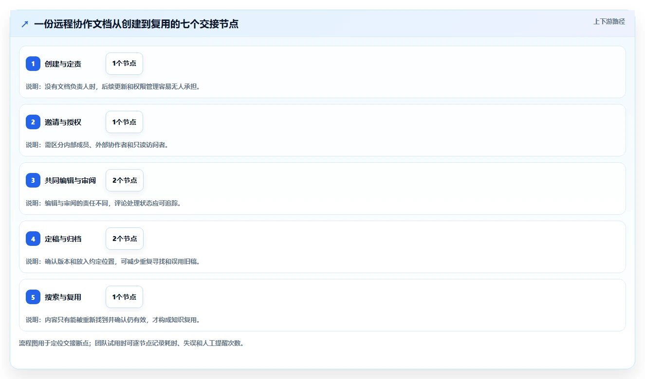 远程办公必备：2026年7款文档协同管理平台工具功能全面评测