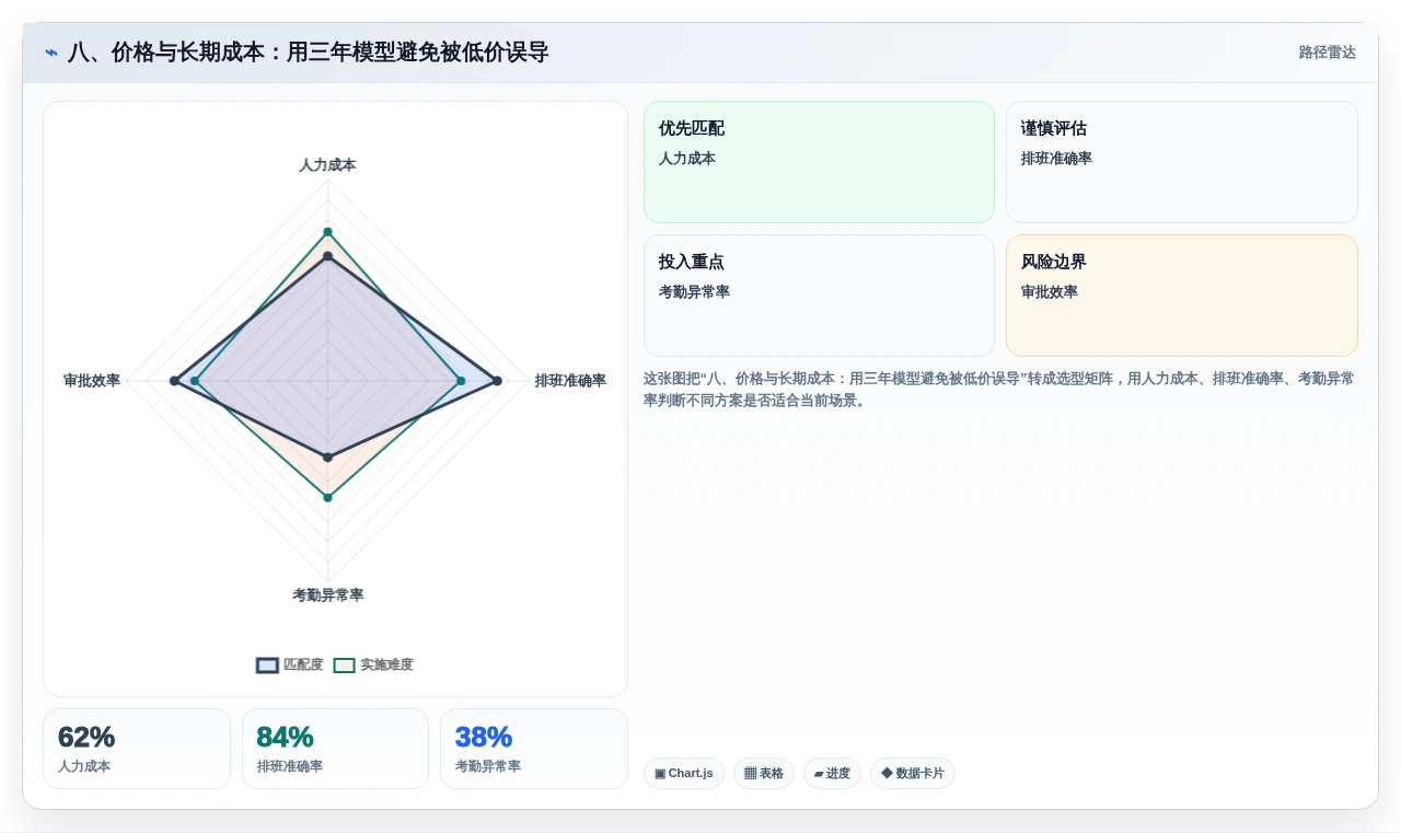 八、价格与长期成本:用三年模型避免被低价误导