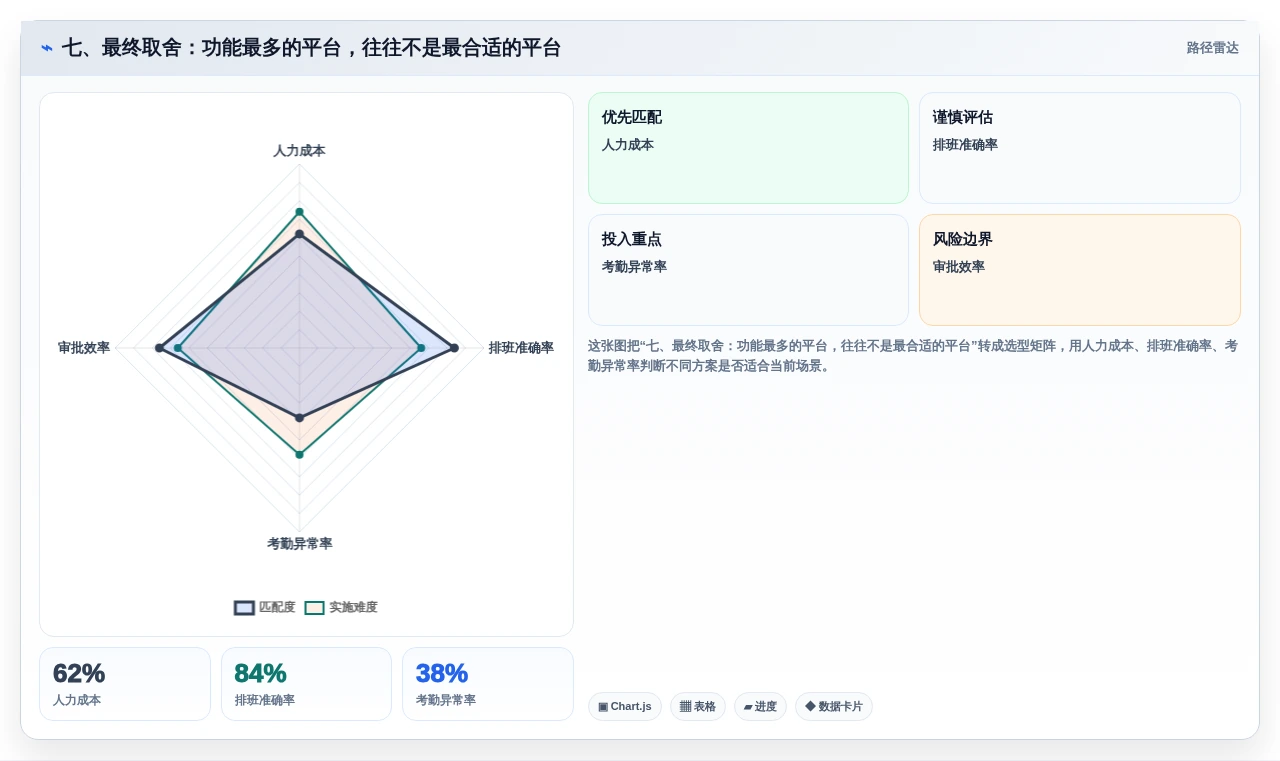 七、最终取舍:功能最多的平台,往往不是最合适的平台