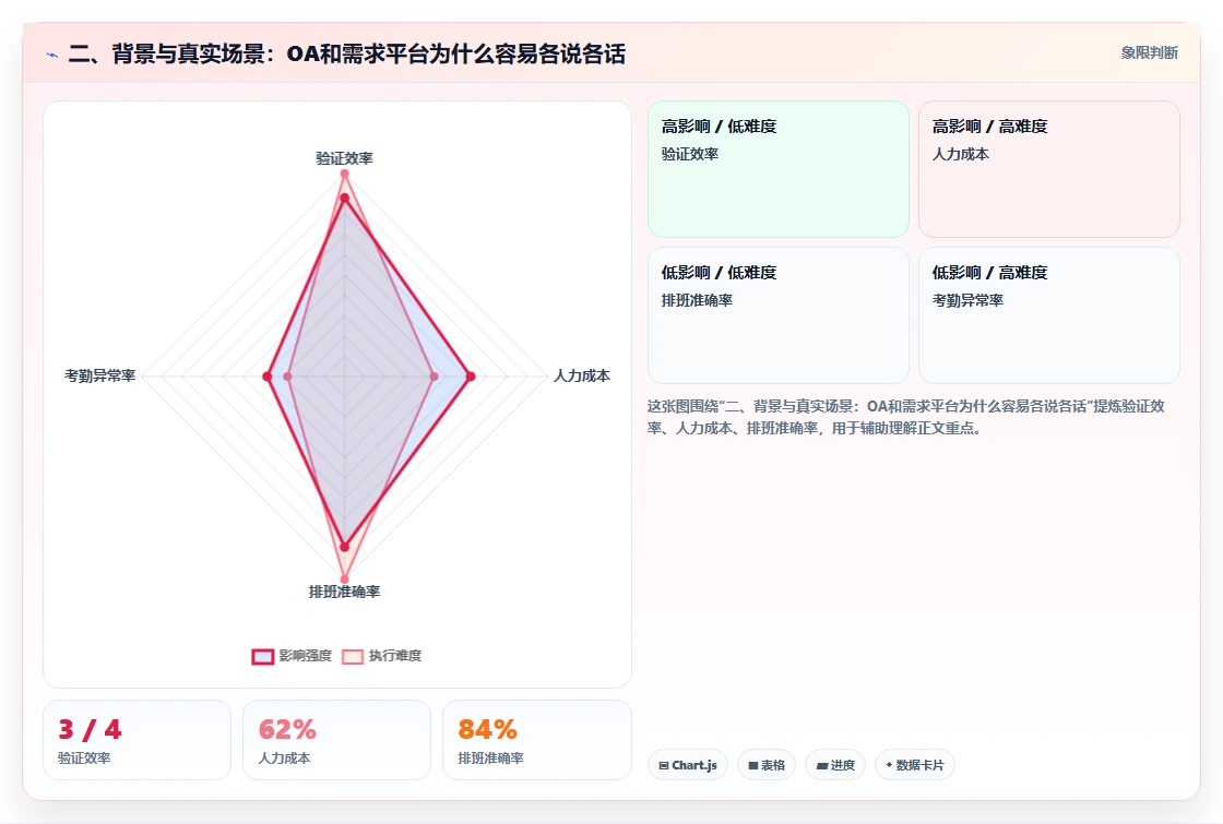 二、背景与真实场景:OA和需求平台为什么容易各说各话