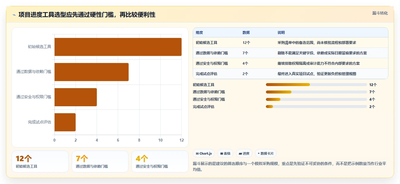 项目经理必看：6款领先的进度条管理软件工具对比（2026版）