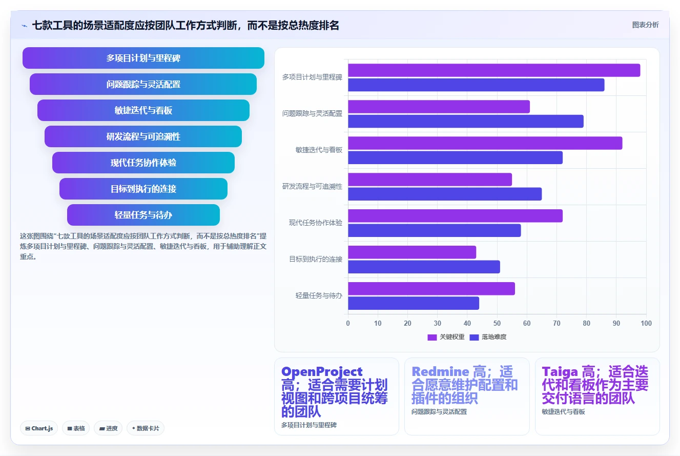 项目经理必读：2026年最受欢迎的7大好用开源项目管理工具对比