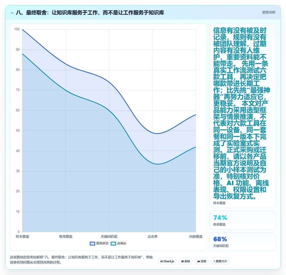 八、最终取舍：让知识库服务于工作，而不是让工作服务于知识库