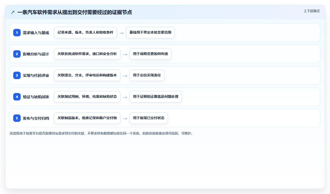 项目经理必看：2026年最值得投资的7大汽车行业软件开发管理平台推荐