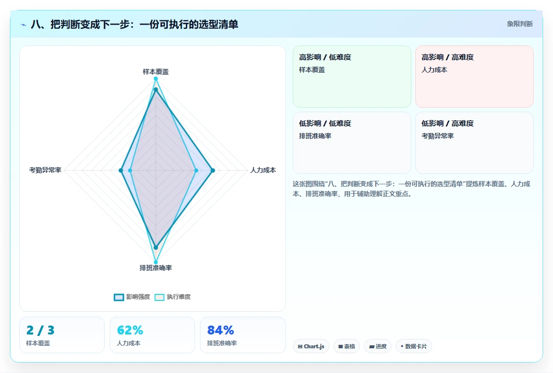 八、把判断变成下一步:一份可执行的选型清单