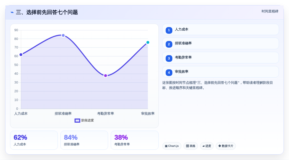 三、选择前先回答七个问题