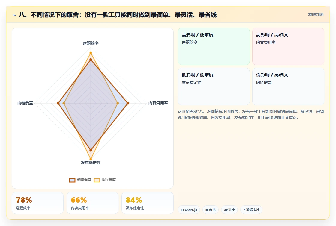 八、不同情况下的取舍:没有一款工具能同时做到最简单、最灵活、最省钱