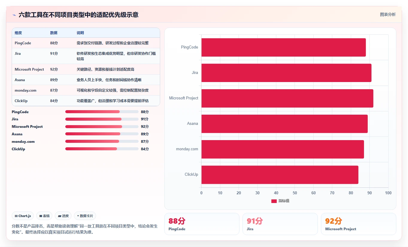 2026年不可错过的6大project项目进度管理软件工具盘点:哪款最适合你?