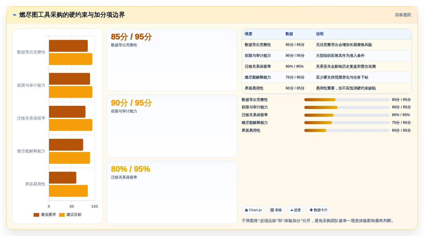 燃尽图在线工具选型攻略:2026年项目经理必备指南