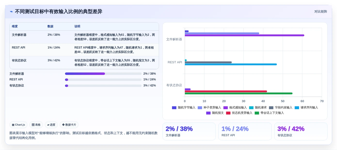 选对工具事半功倍：2026年模糊测试的测试用例选型指南
