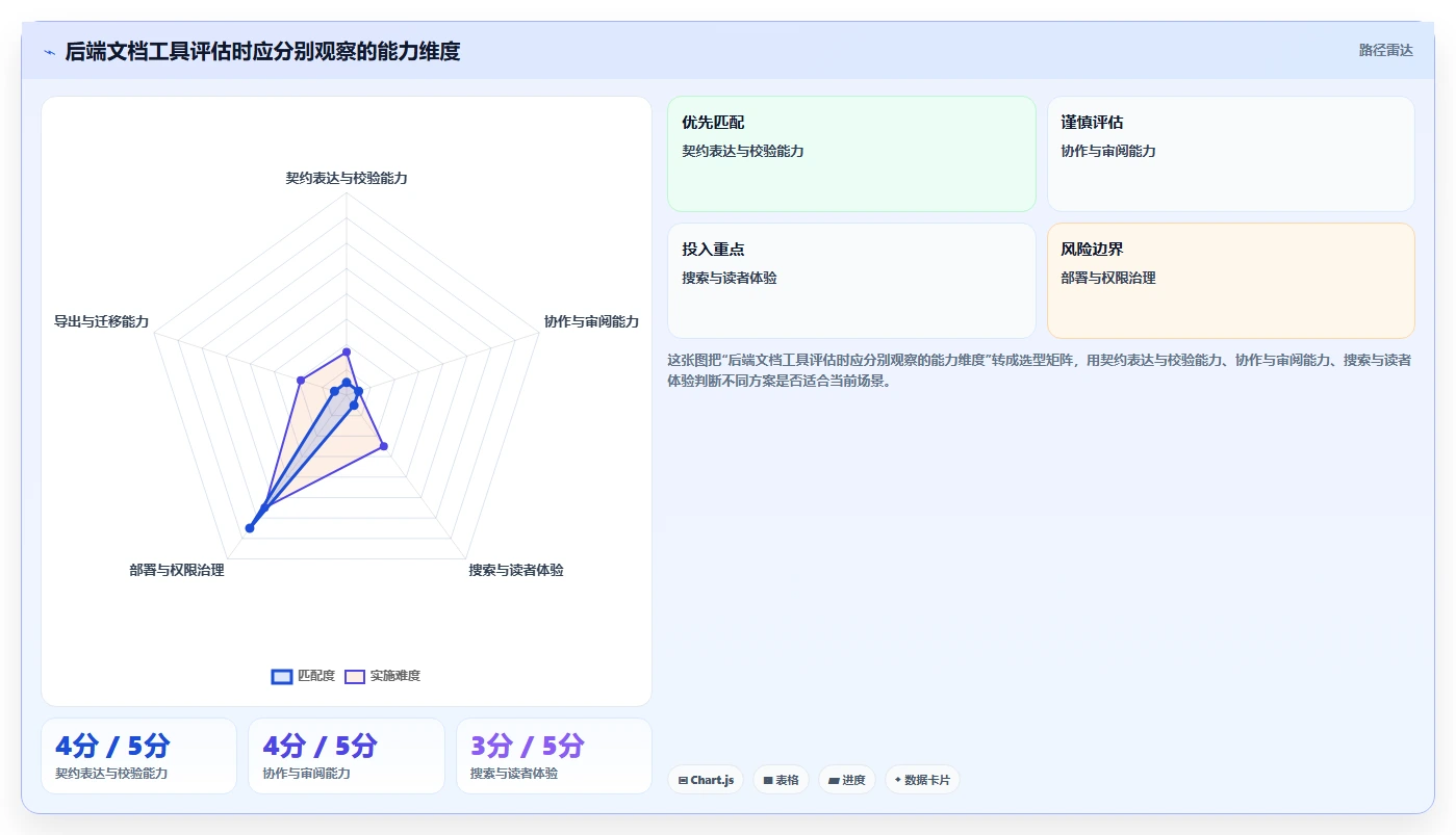 从新手到专家:2026年后端文档工具选型指南